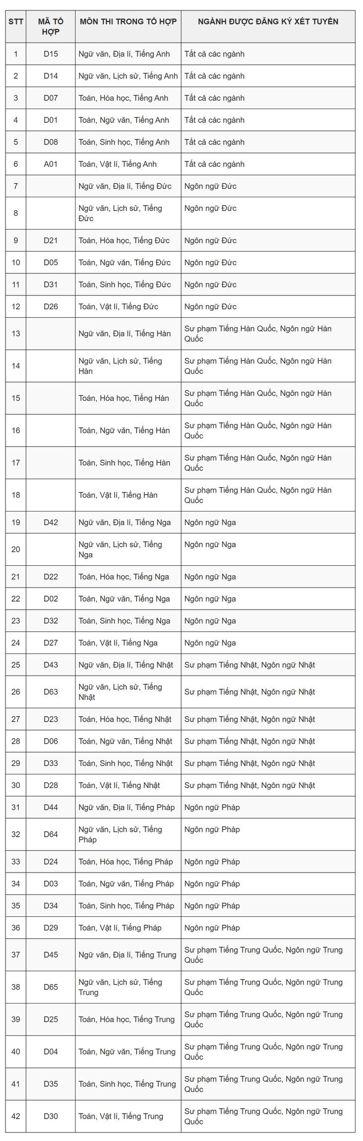 Một trường đại học 'chiêu mộ' sinh viên bằng 42 tổ hợp xét tuyển- Ảnh 1.