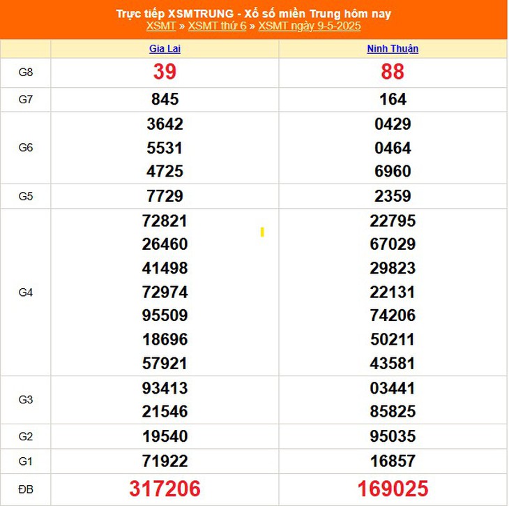Kết quả xổ số miền Trung hôm nay ngày 15/5/2025 - XSMT 15/5- Ảnh 7.