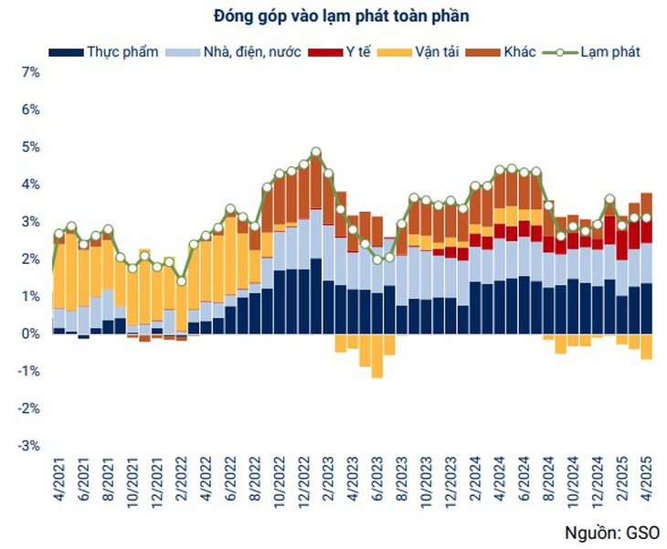 Lạm phát tháng 4/2025 tăng 3,14%- Ảnh 2.