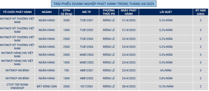 Ngành ngân hàng, BĐS thống trị phát hành trái phiếu trong tháng 4- Ảnh 1.