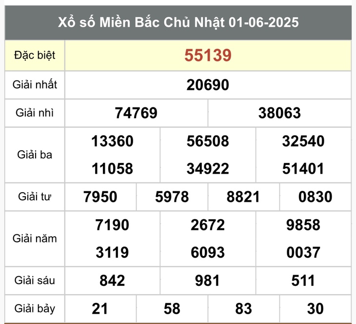 Kết quả xổ số miền Bắc hôm nay ngày 1/6/2025 - XSMB 1/6- Ảnh 1. Kết quả xổ số miền Bắc hôm nay ngày 1/6/2025 - XSMB 1/6- Ảnh 1.