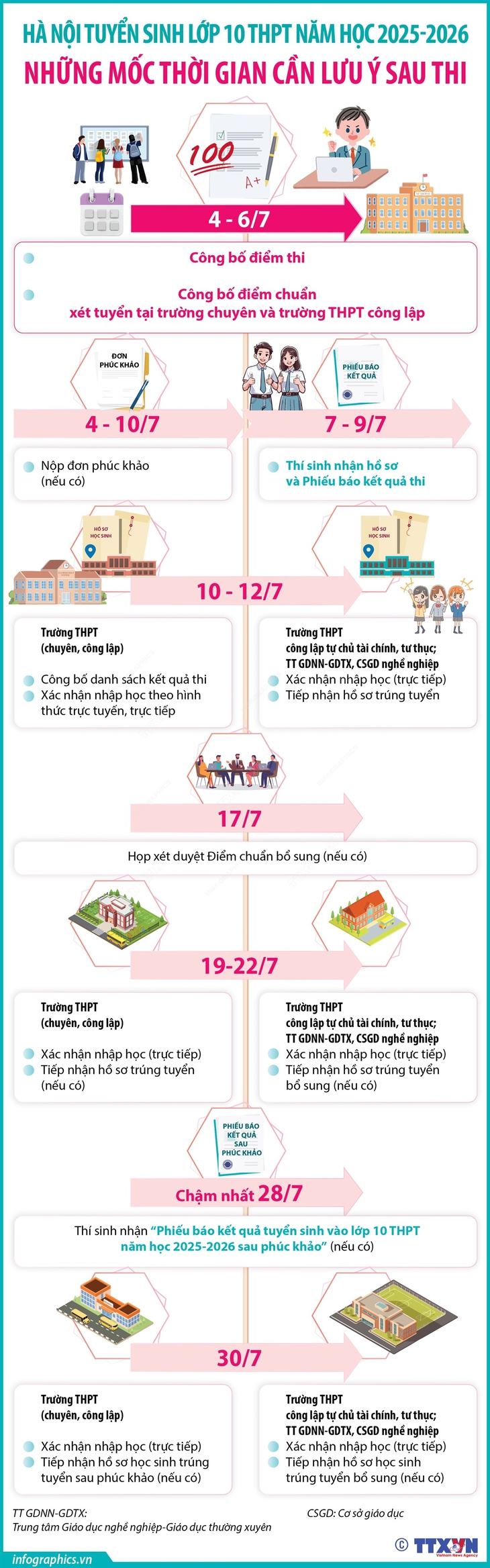 Hà Nội tuyển sinh lớp 10 THPT năm học 2025-2026: Những mốc thời gian thí sinh cần lưu ý sau thi- Ảnh 1.