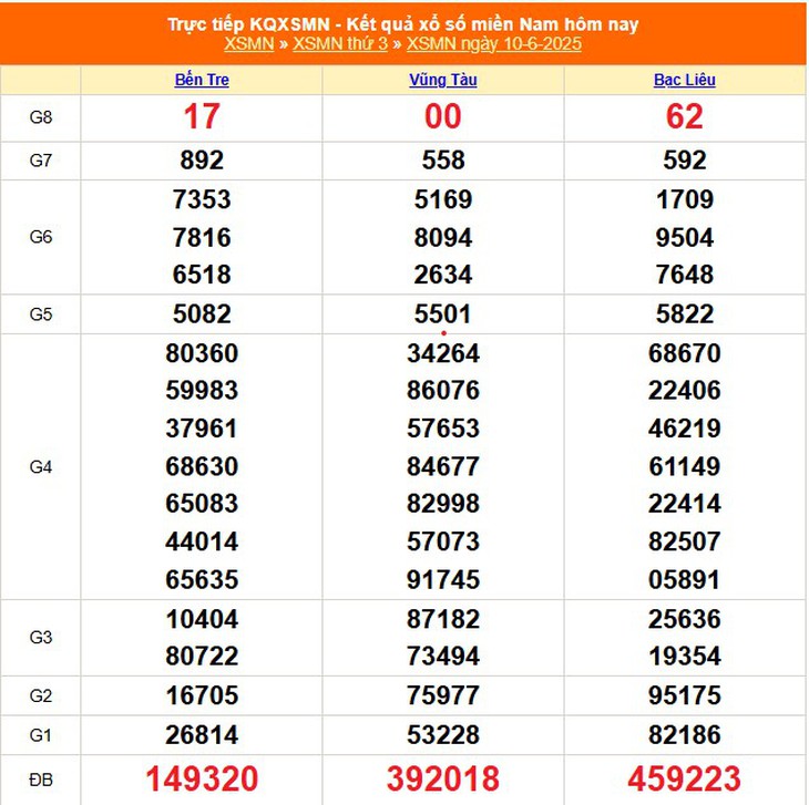 Kết quả xổ số miền Nam hôm nay ngày 16/6/2025 - XSMN 16/6- Ảnh 7. Kết quả xổ số miền Nam hôm nay ngày 16/6/2025 - XSMN 16/6- Ảnh 7.
