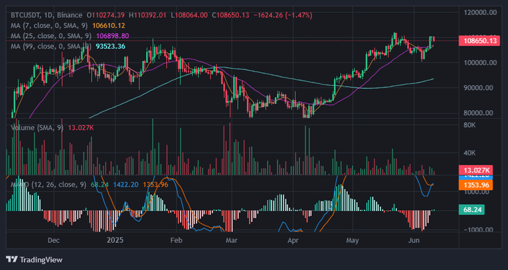 Bitcoin suýt chạm đỉnh cao nhất mọi thời đại- Ảnh 1. Bitcoin suýt chạm đỉnh cao nhất mọi thời đại- Ảnh 1.