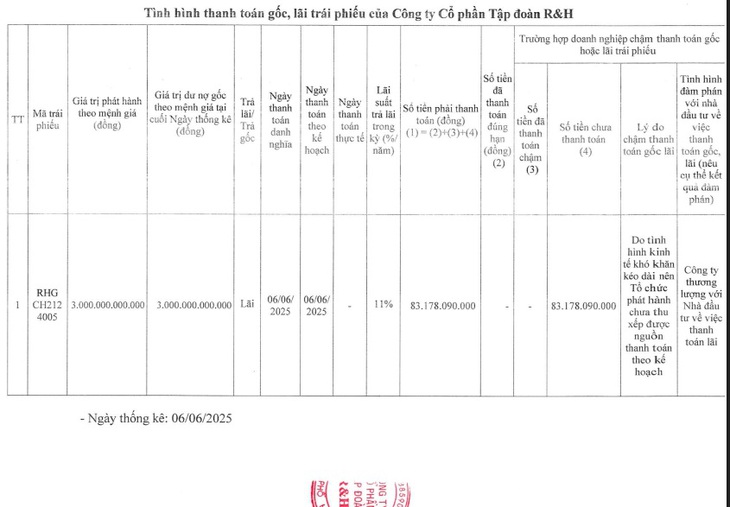 Tập đoàn R&H chậm trả lãi cho lô trái phiếu 3.000 tỷ đồng- Ảnh 1.