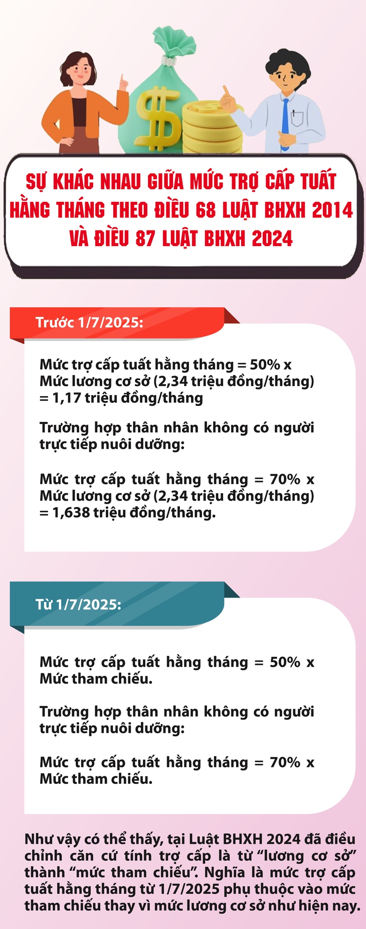 Điểm mới về mức trợ cấp tuất hàng tháng trước và sau 1/7- Ảnh 1.