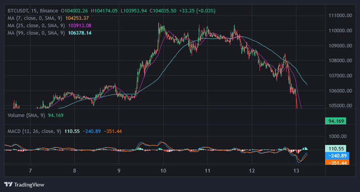 Bitcoin lao dốc vì Israel tấn công Iran- Ảnh 1.