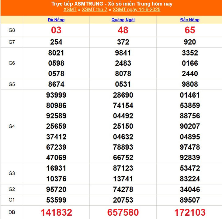 Kết quả xổ số miền Trung hôm nay ngày 20/6/2025 - XSMT 20/6- Ảnh 7. Kết quả xổ số miền Trung hôm nay ngày 20/6/2025 - XSMT 20/6- Ảnh 7.