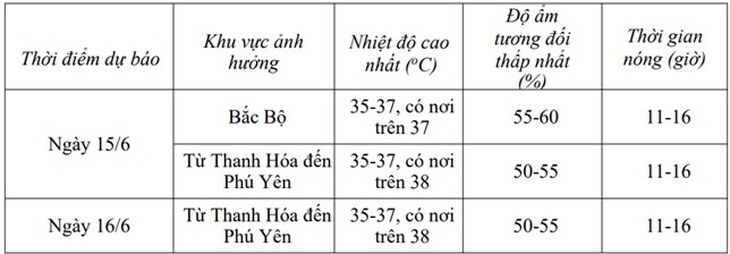 Miền Bắc, miền Trung bước vào đợt nắng nóng gay gắt- Ảnh 3.