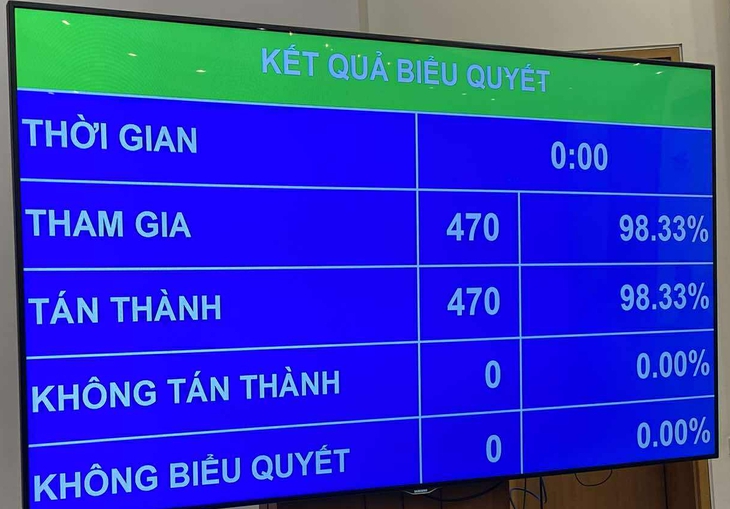 100% ĐBQH có mặt tán thành thông qua việc sửa đổi Hiến pháp- Ảnh 1.