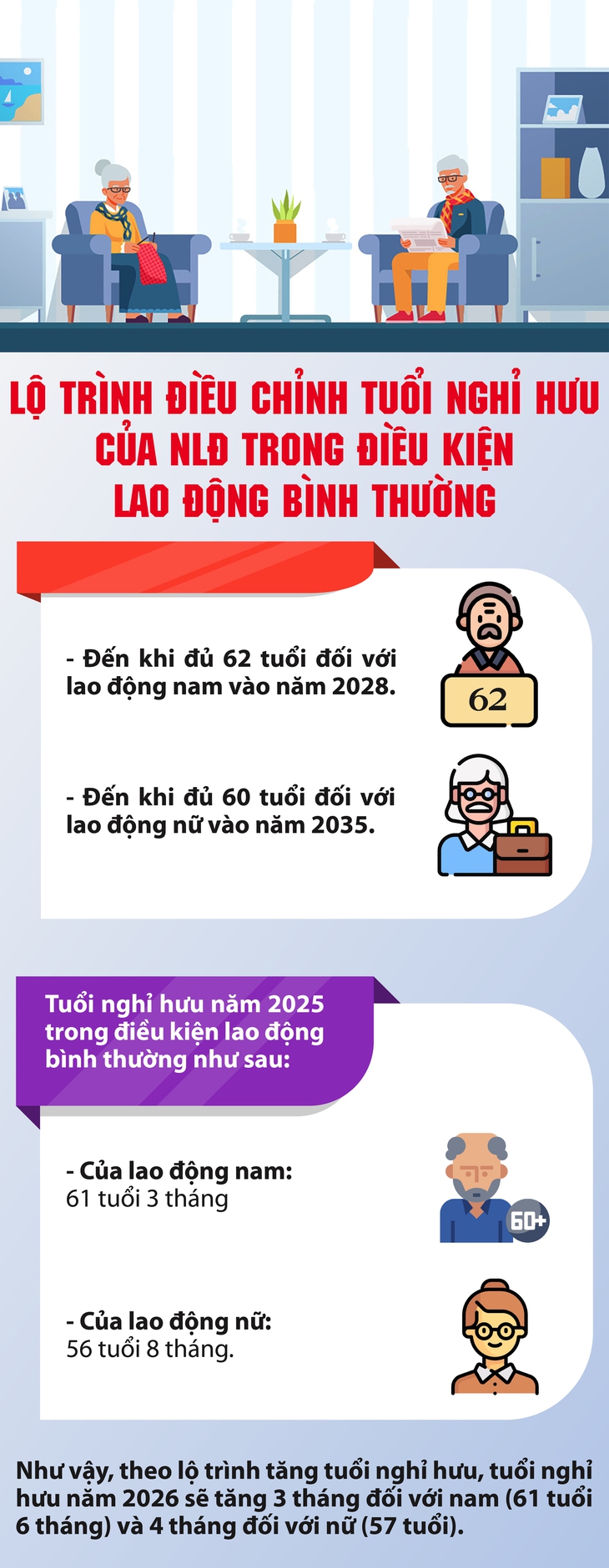 Lộ trình tuổi nghỉ hưu áp dụng từ năm 2026- Ảnh 1.