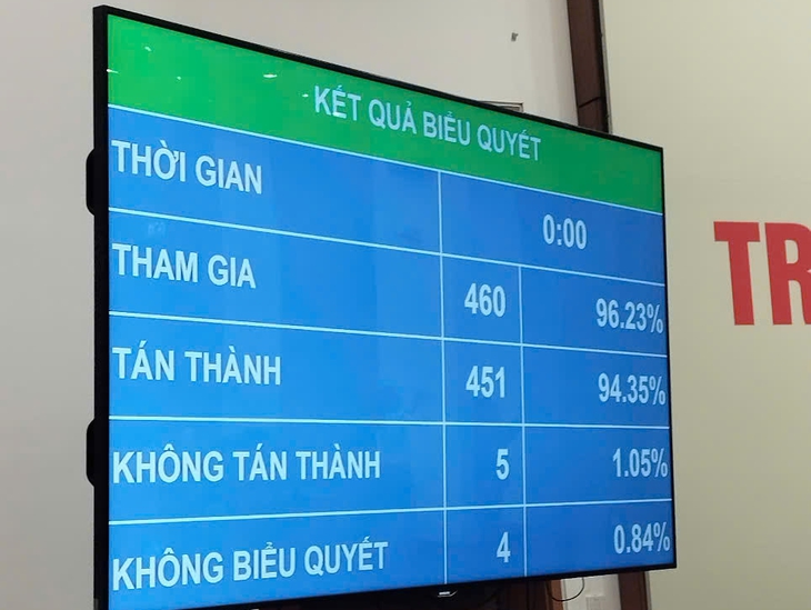 Luật Nhà giáo chính thức được Quốc hội thông qua, không cấm giáo viên dạy thêm- Ảnh 2. Luật Nhà giáo chính thức được Quốc hội thông qua, không cấm giáo viên dạy thêm- Ảnh 2.