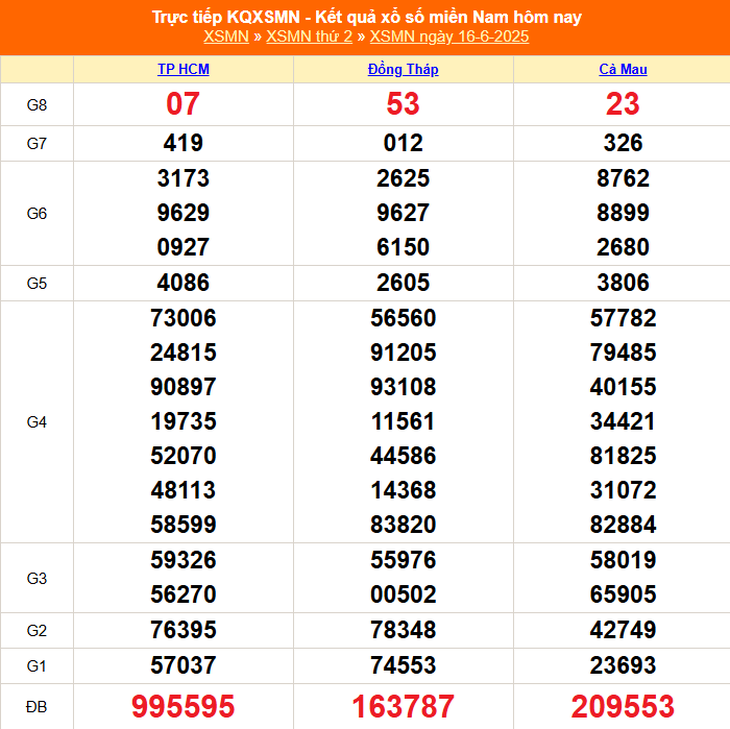 Kết quả xổ số miền Nam hôm nay ngày 20/6/2025 - XSMN 20/6- Ảnh 5. Kết quả xổ số miền Nam hôm nay ngày 20/6/2025 - XSMN 20/6- Ảnh 5.
