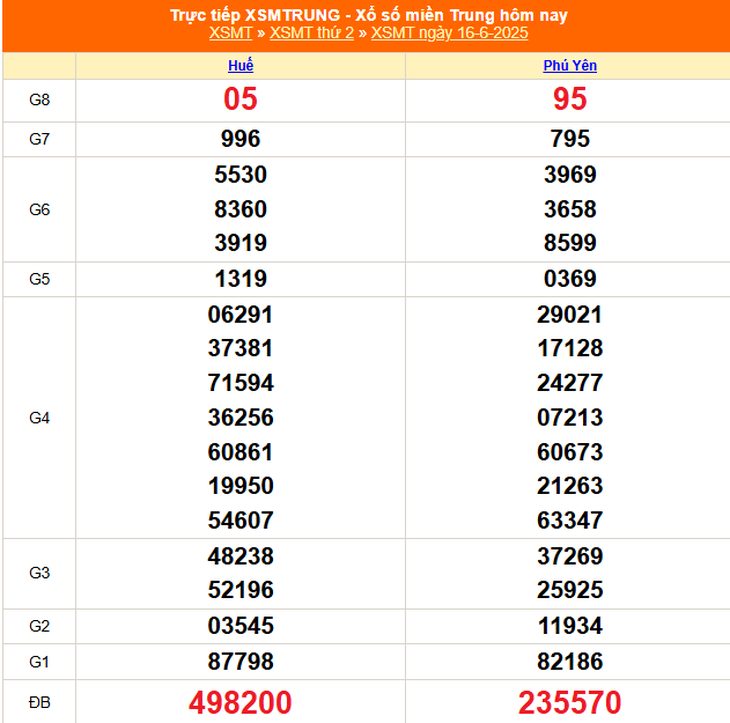 Kết quả xổ số miền Trung hôm nay ngày 20/6/2025 - XSMT 20/6- Ảnh 5. Kết quả xổ số miền Trung hôm nay ngày 20/6/2025 - XSMT 20/6- Ảnh 5.