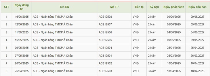 Ngân hàng ACB sẽ phát hành 20.000 tỷ đồng trái phiếu không có tài sản đảm bảo- Ảnh 2.