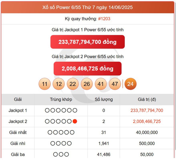 Kết quả xổ số Vietlott hôm nay 30/6/2025 - Vietlott 30/6 - Xổ số Power 6/55 và Mega 6/45 ngày 30/6- Ảnh 7. Kết quả xổ số Vietlott hôm nay 30/6/2025 - Vietlott 30/6 - Xổ số Power 6/55 và Mega 6/45 ngày 30/6- Ảnh 7.