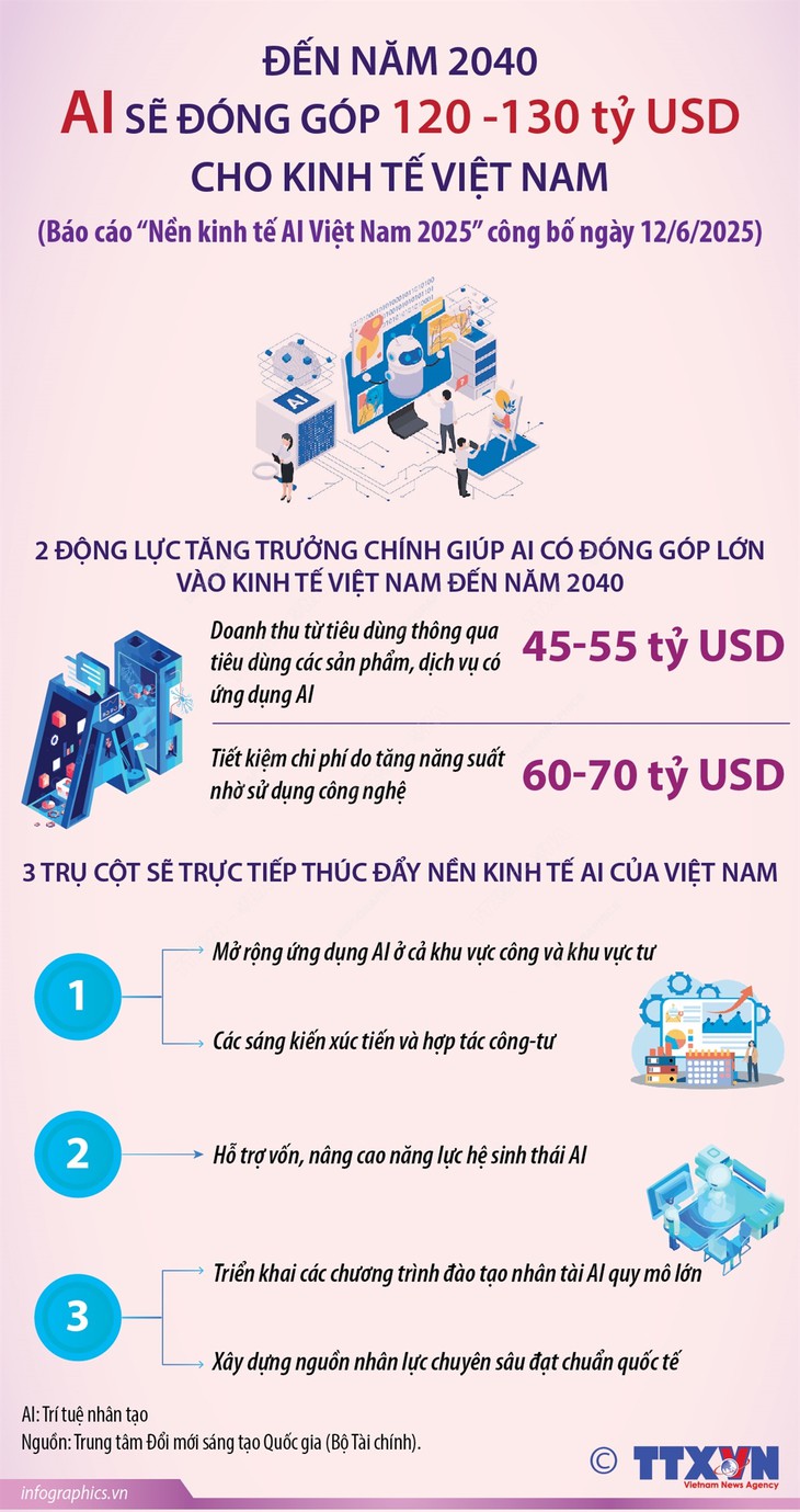 Đến năm 2040, AI sẽ đóng góp 120-130 tỷ USD cho kinh tế Việt Nam- Ảnh 1.