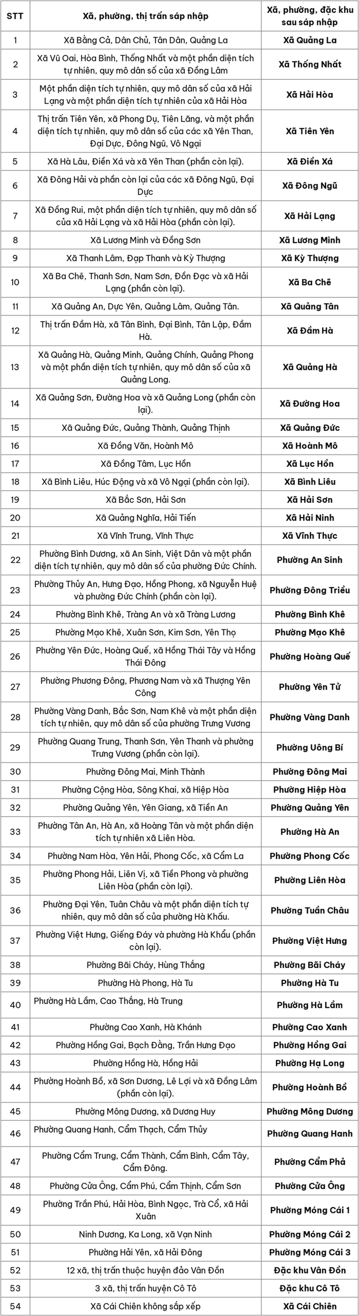 Sau sắp xếp, tỉnh Quảng Ninh có 54 xã, phường, đặc khu- Ảnh 1.