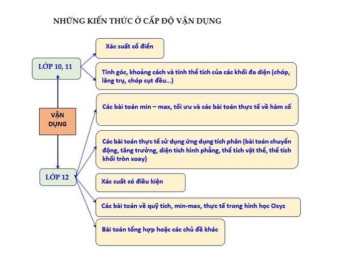 Thầy giáo tiết lộ cách đạt điểm 9+ môn Toán thi tốt nghiệp THPT- Ảnh 4.