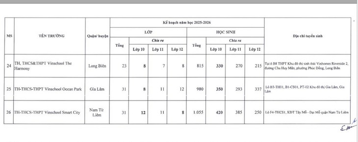 Trường nào vừa được bổ sung chỉ tiêu tuyển sinh lớp 10  năm học 2025-2026?- Ảnh 3.