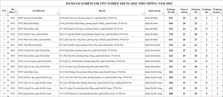 Chi tiết hơn 200 điểm thi tốt nghiệp THPT năm 2025 tại Hà Nội- Ảnh 1. Chi tiết hơn 200 điểm thi tốt nghiệp THPT năm 2025 tại Hà Nội- Ảnh 1.