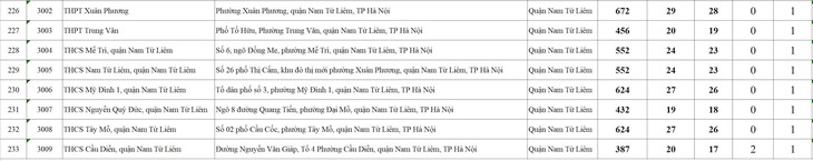 Chi tiết hơn 200 điểm thi tốt nghiệp THPT năm 2025 tại Hà Nội- Ảnh 16. Chi tiết hơn 200 điểm thi tốt nghiệp THPT năm 2025 tại Hà Nội- Ảnh 16.