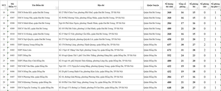 Chi tiết hơn 200 điểm thi tốt nghiệp THPT năm 2025 tại Hà Nội- Ảnh 2. Chi tiết hơn 200 điểm thi tốt nghiệp THPT năm 2025 tại Hà Nội- Ảnh 2.
