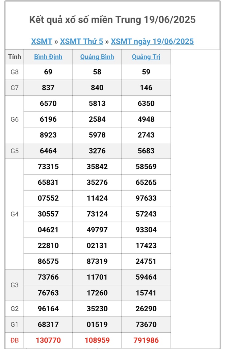 Kết quả xổ số miền Trung hôm nay ngày 20/6/2025 - XSMT 20/6- Ảnh 2. Kết quả xổ số miền Trung hôm nay ngày 20/6/2025 - XSMT 20/6- Ảnh 2.