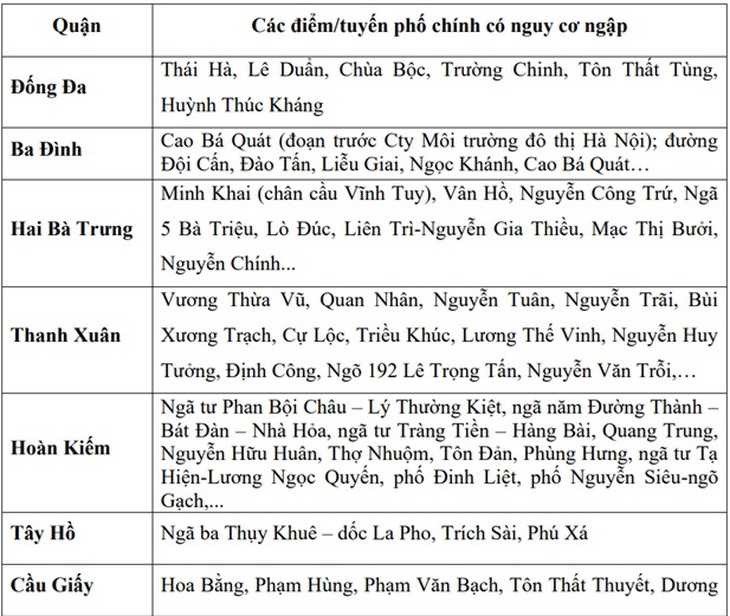 Hàng loạt tuyến phố ở Hà Nội có nguy cơ ngập úng do mưa lớn- Ảnh 3.