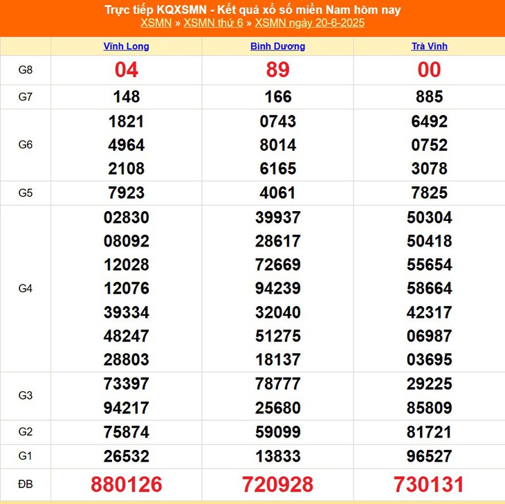 Kết quả xổ số miền Nam hôm nay ngày 20/6/2025 - XSMN 20/6- Ảnh 1. Kết quả xổ số miền Nam hôm nay ngày 20/6/2025 - XSMN 20/6- Ảnh 1.