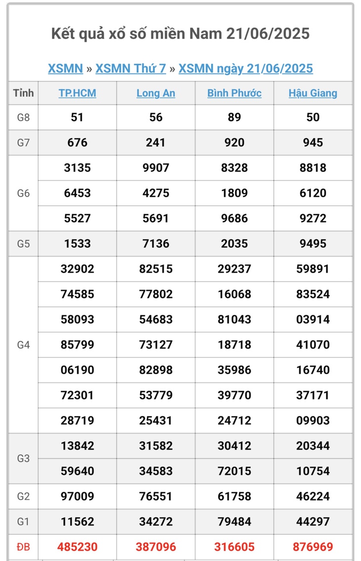 Kết quả xổ số miền Nam hôm nay ngày 21/6/2025 - XSMN 21/6- Ảnh 1. Kết quả xổ số miền Nam hôm nay ngày 21/6/2025 - XSMN 21/6- Ảnh 1.