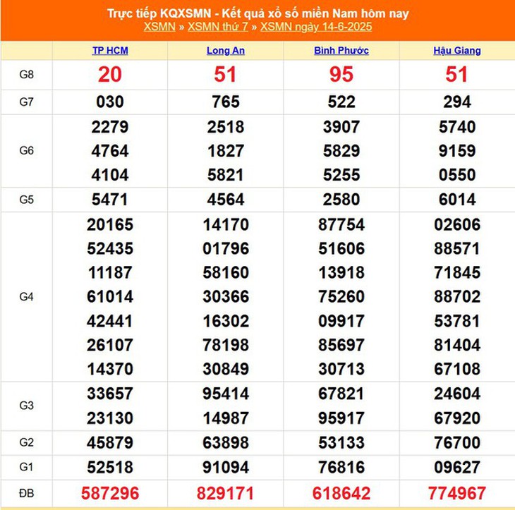 Kết quả xổ số miền Nam hôm nay ngày 22/6/2025 - XSMN 22/6- Ảnh 9. Kết quả xổ số miền Nam hôm nay ngày 22/6/2025 - XSMN 22/6- Ảnh 9.