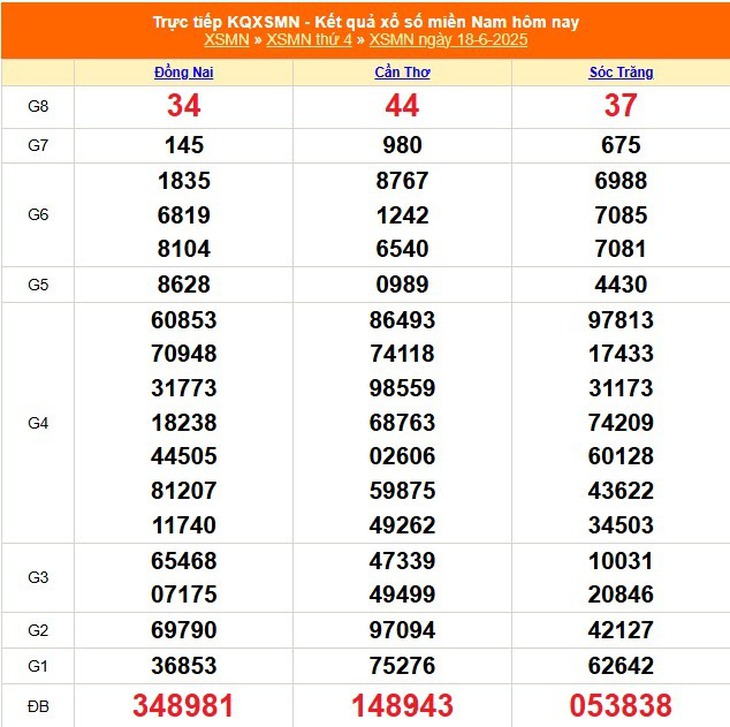Kết quả xổ số miền Nam hôm nay ngày 22/6/2025 - XSMN 22/6- Ảnh 5. Kết quả xổ số miền Nam hôm nay ngày 22/6/2025 - XSMN 22/6- Ảnh 5.