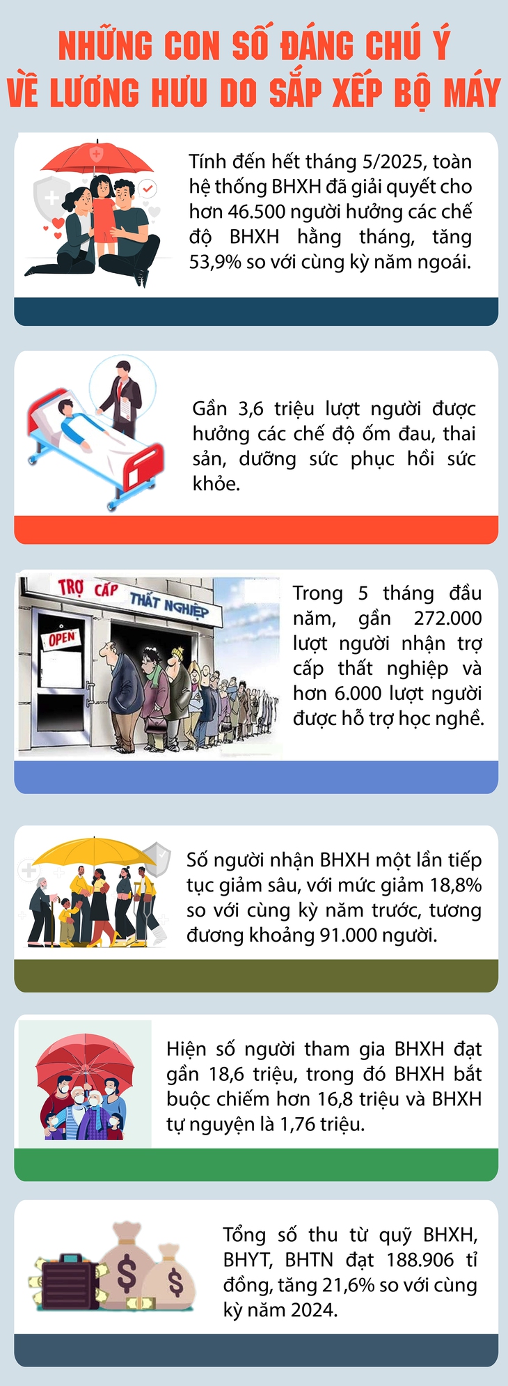 Người hưởng lương hưu tăng mạnh do sắp xếp bộ máy- Ảnh 1.