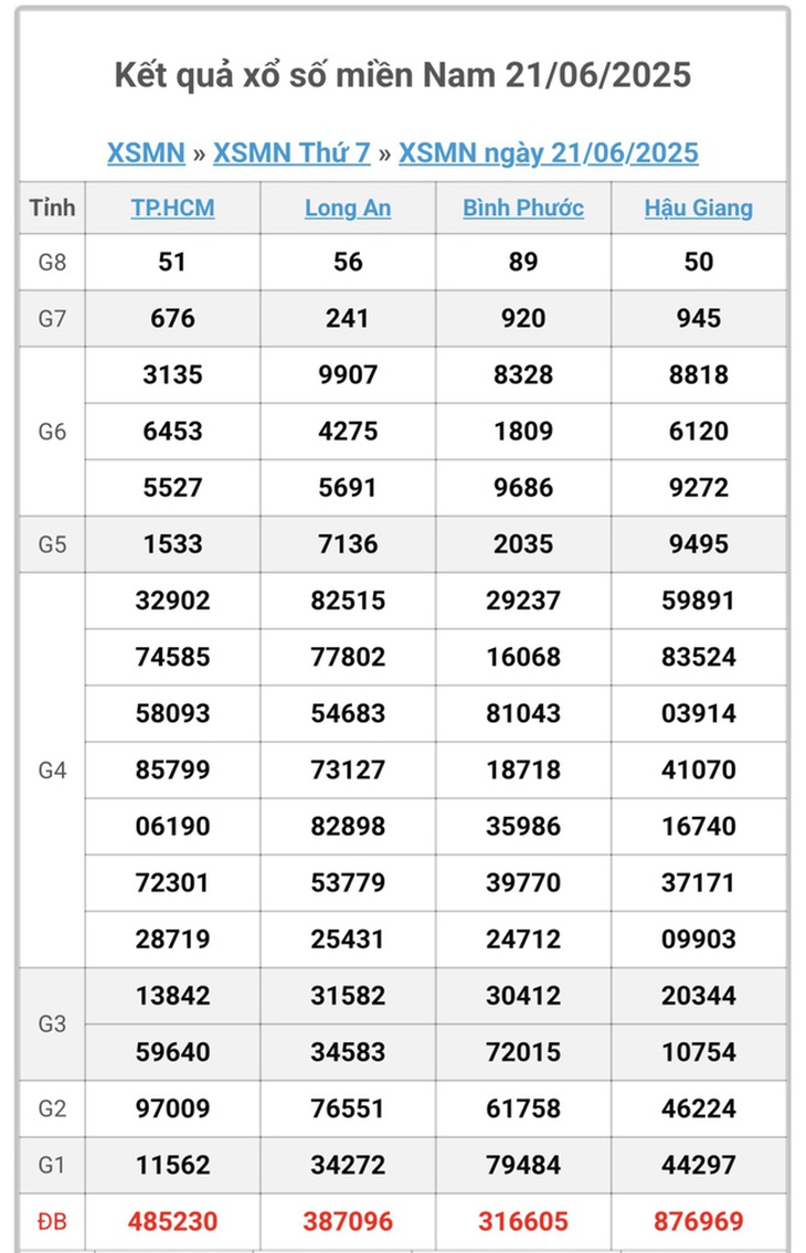 Kết quả xổ số miền Nam hôm nay ngày 28/6/2025 - XSMN 28/6- Ảnh 8. Kết quả xổ số miền Nam hôm nay ngày 28/6/2025 - XSMN 28/6- Ảnh 8.