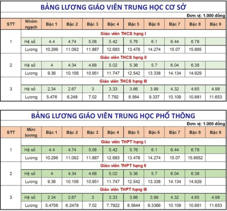 Bảng lương giáo viên mới sẽ được tính thế nào?- Ảnh 3. Bảng lương giáo viên mới sẽ được tính thế nào?- Ảnh 3.