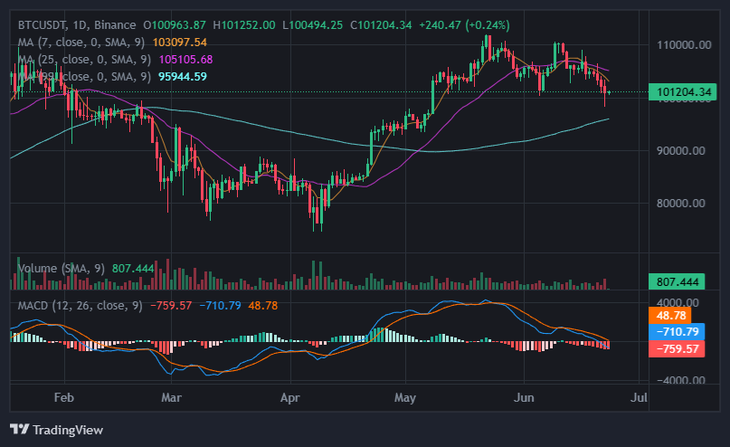 Bitcoin lao dốc vì cuộc chiến Israel - Iran- Ảnh 1.