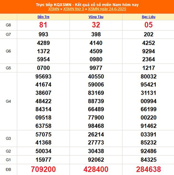 Kết quả xổ số miền Nam hôm nay ngày 30/6/2025 - XSMN 30/6- Ảnh 7. Kết quả xổ số miền Nam hôm nay ngày 30/6/2025 - XSMN 30/6- Ảnh 7.