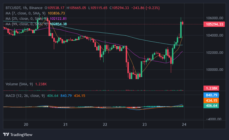 Bitcoin tăng mạnh sau tin Iran - Israel ngừng bắn- Ảnh 1. Bitcoin tăng mạnh sau tin Iran - Israel ngừng bắn- Ảnh 1.