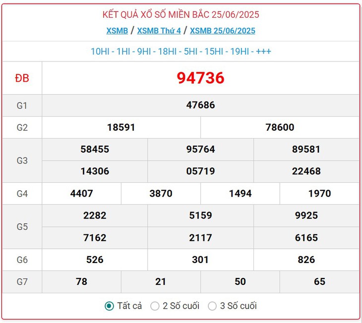Kết quả xổ số miền Bắc hôm nay ngày 30/6/2025 - XSMB 30/6- Ảnh 6. Kết quả xổ số miền Bắc hôm nay ngày 30/6/2025 - XSMB 30/6- Ảnh 6.