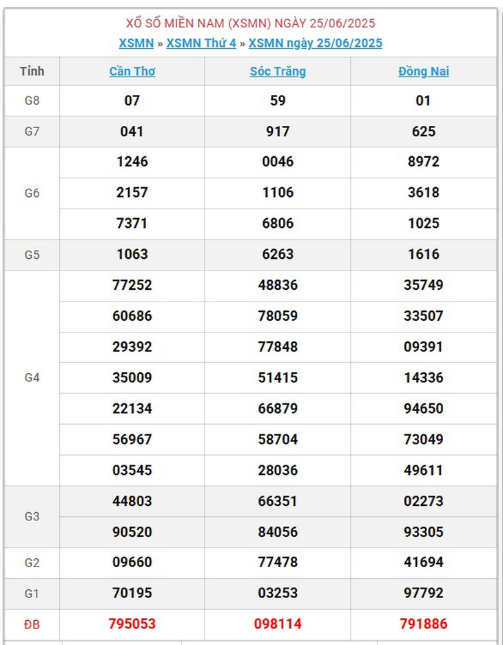 Kết quả xổ số miền Nam hôm nay ngày 2/7/2025 - XSMN 2/7- Ảnh 8. Kết quả xổ số miền Nam hôm nay ngày 2/7/2025 - XSMN 2/7- Ảnh 8.