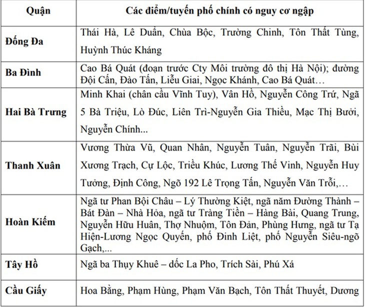 Hàng loạt tuyến phố ở Hà Nội có nguy cơ ngập do mưa lớn sáng nay- Ảnh 3.