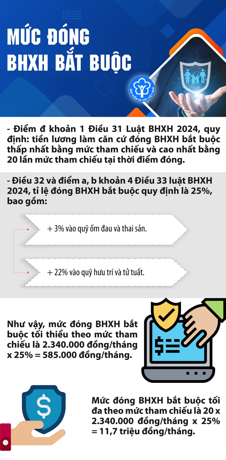 Mức đóng BHXH bắt buộc theo mức tham chiếu là bao nhiêu?- Ảnh 1.