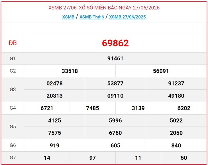 Kết quả xổ số miền Bắc hôm nay ngày 30/6/2025 - XSMB 30/6- Ảnh 4. Kết quả xổ số miền Bắc hôm nay ngày 30/6/2025 - XSMB 30/6- Ảnh 4.