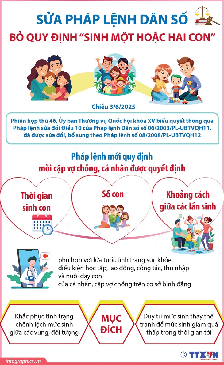 Sửa Pháp lệnh Dân số: Vợ chồng tự quyết định số con và thời gian sinh con- Ảnh 1.