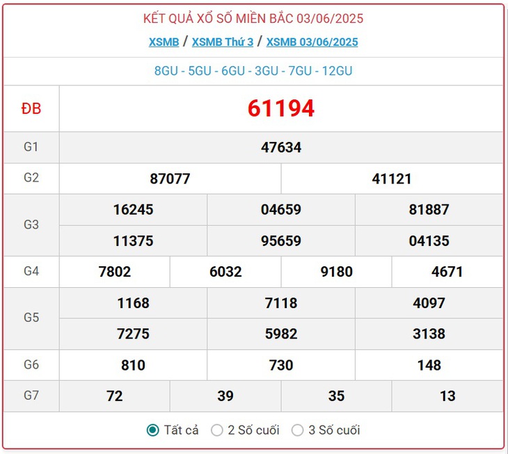 Kết quả xổ số miền Bắc hôm nay ngày 8/6/2025 - XSMB 8/6- Ảnh 6. Kết quả xổ số miền Bắc hôm nay ngày 8/6/2025 - XSMB 8/6- Ảnh 6.