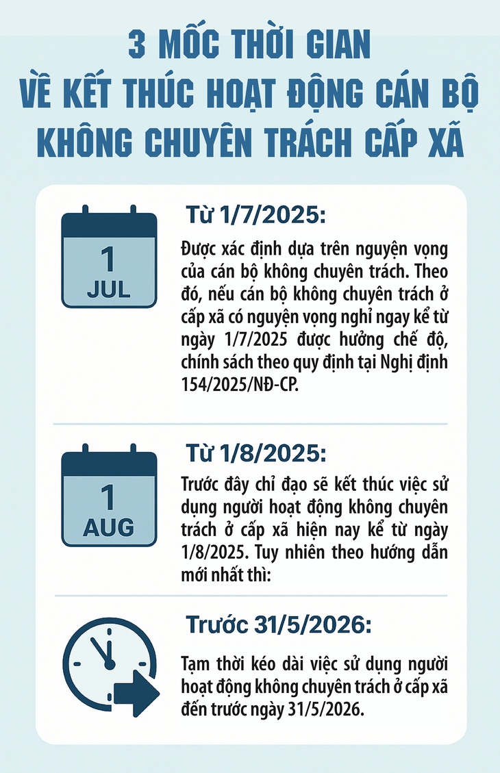 3 mốc thời gian về kết thúc hoạt động cán bộ không chuyên trách cấp xã- Ảnh 1.