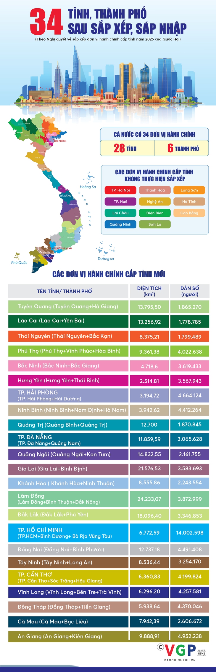 Ngày lịch sử: Chính thức sáp nhập tỉnh thành, tinh giản bộ máy hành chính- Ảnh 1.