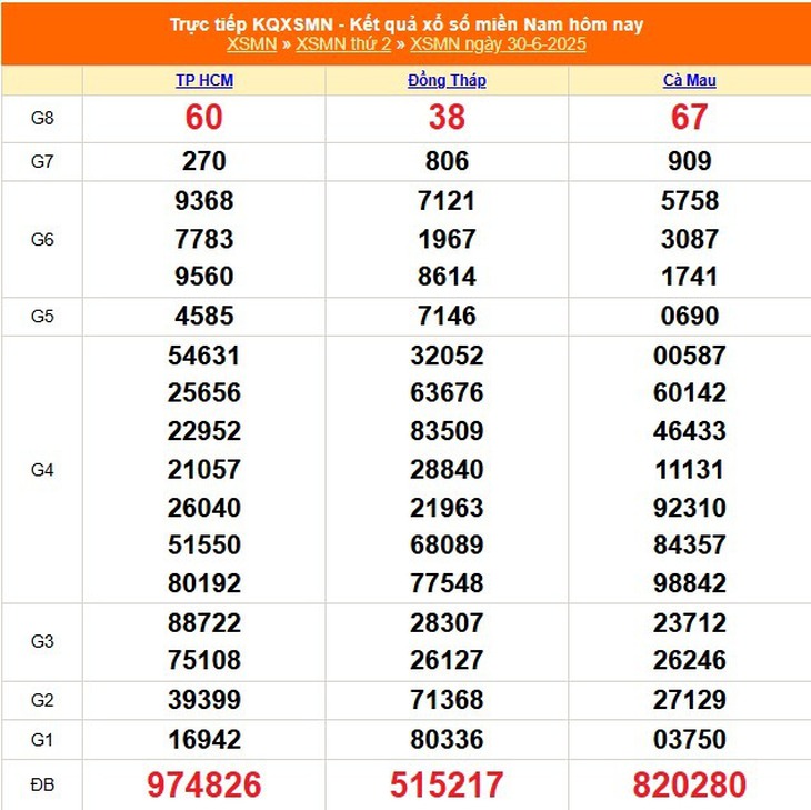 Kết quả xổ số miền Nam hôm nay ngày 2/7/2025 - XSMN 2/7- Ảnh 3. Kết quả xổ số miền Nam hôm nay ngày 2/7/2025 - XSMN 2/7- Ảnh 3.