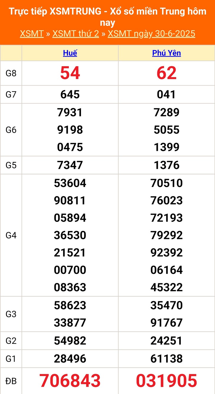 Kết quả xổ số miền Trung hôm nay ngày 30/6/2025 - XSMT 30/6- Ảnh 1. Kết quả xổ số miền Trung hôm nay ngày 30/6/2025 - XSMT 30/6- Ảnh 1.
